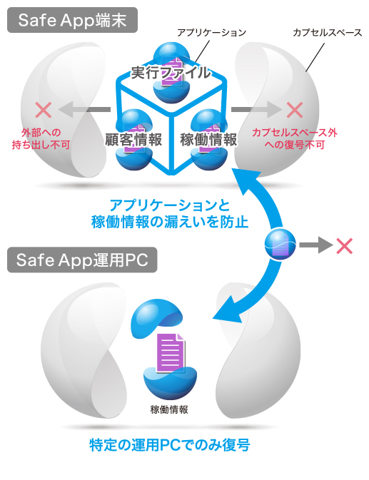 SafeApp概念図