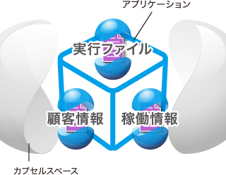 アプリケーションと稼働情報の
漏えい防止