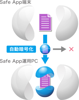 運用PCへ安全に持ち出し