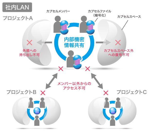 SafeProject概念図
