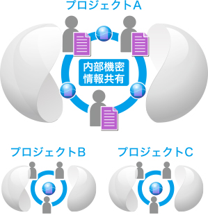 プロジェクトメンバーで機密情報共有