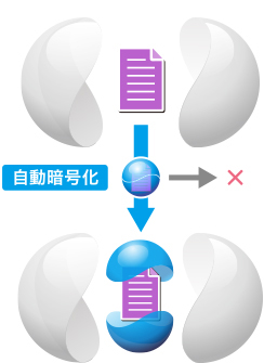 許可された場所へ安全に持ち出し