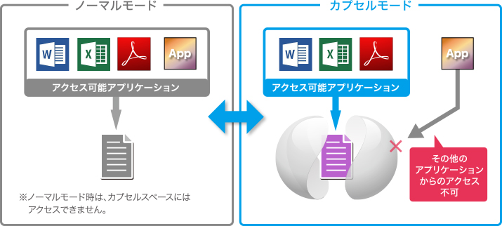 通常業務はいつも通り、機密情報にも安全にアクセス